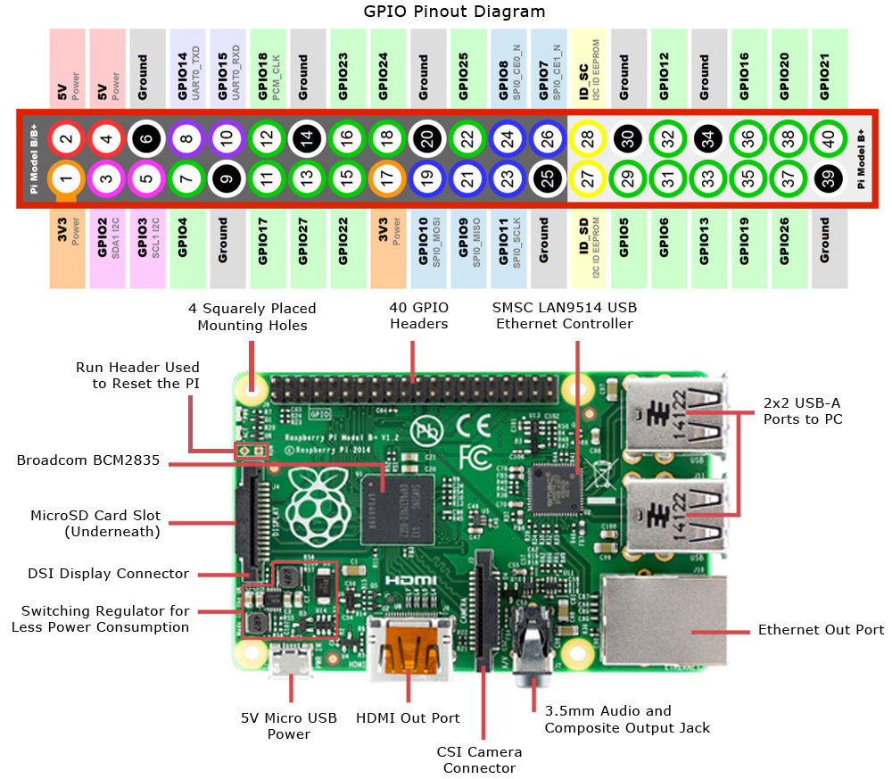 raspberry pi2 partes