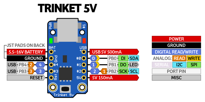 ESQUEMA TRINKET