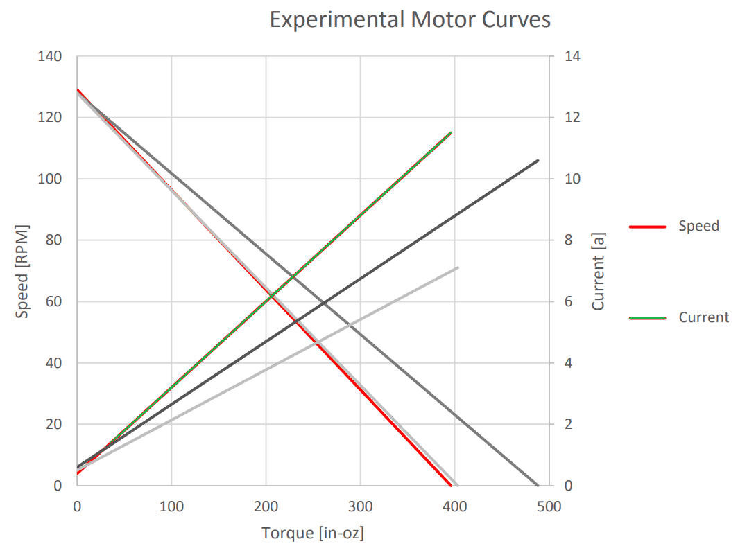 curvas de motorreductores 
