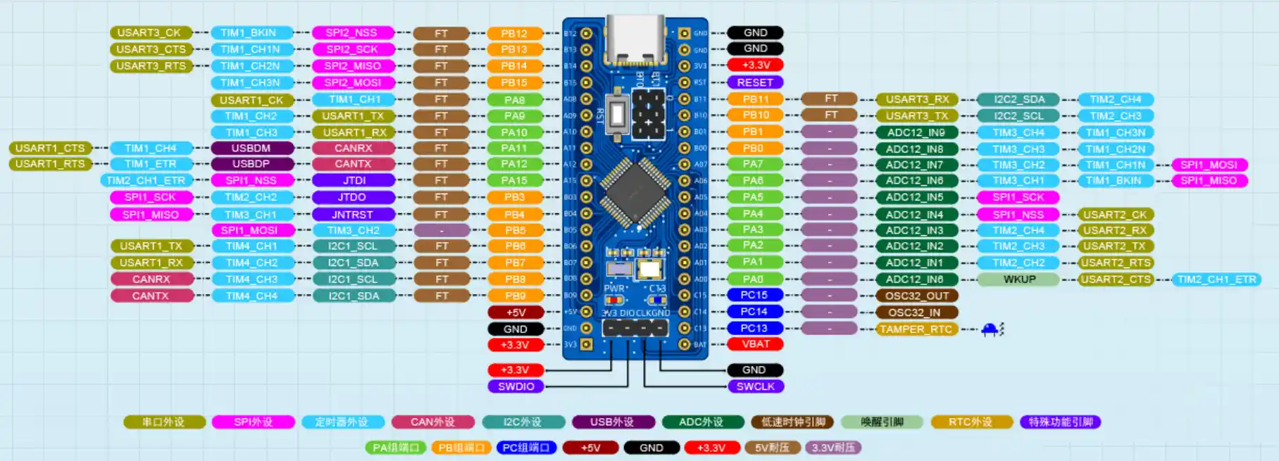 STM32 colombia
