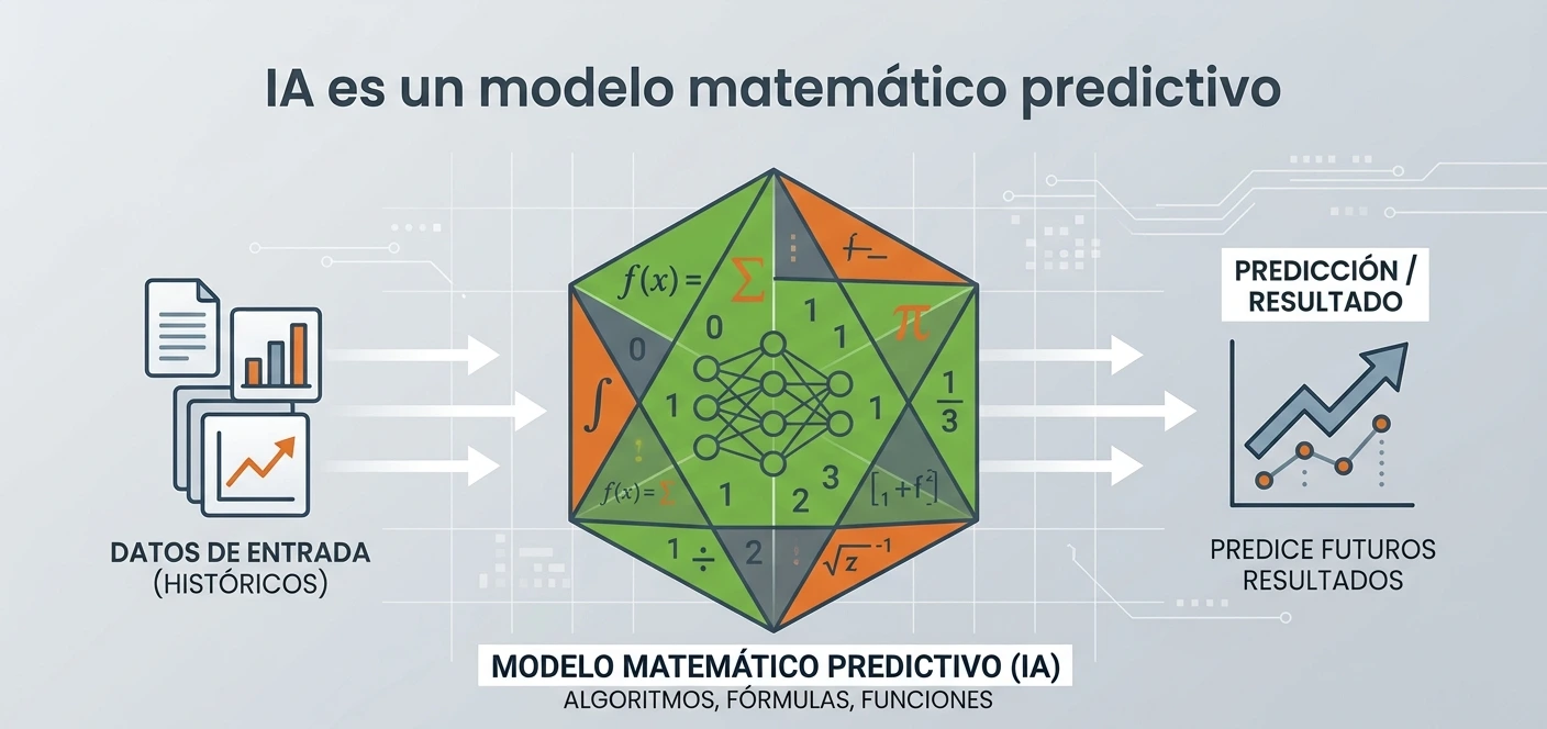 Modelo predictivo de IA